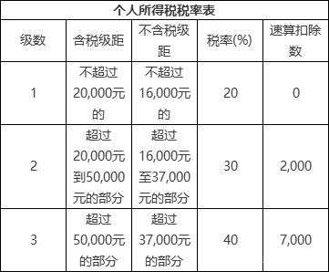 個人所得稅稅率表（勞務報酬所得）.jpg