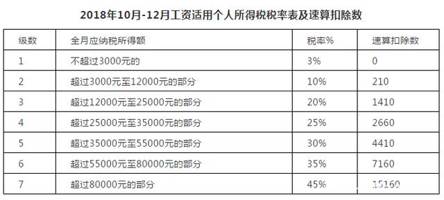 2018年10月-12月工資適用個人所得稅稅率表及速算扣除數.jpg