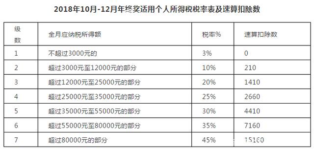 2018年10月-12月年終獎適用個人所得稅稅率表及速算扣除數.jpg