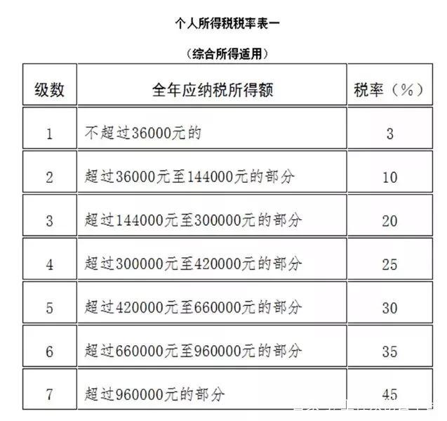 個人所得稅稅率表一（綜合所得適用）.jpg