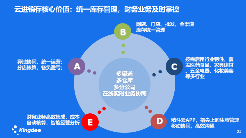 金蝶零售連鎖管理軟件_連鎖店管理軟件-金蝶精斗云V5云進銷存 金蝶零售連鎖管理軟件_連鎖店管理軟件-金蝶精斗云V5云進銷存