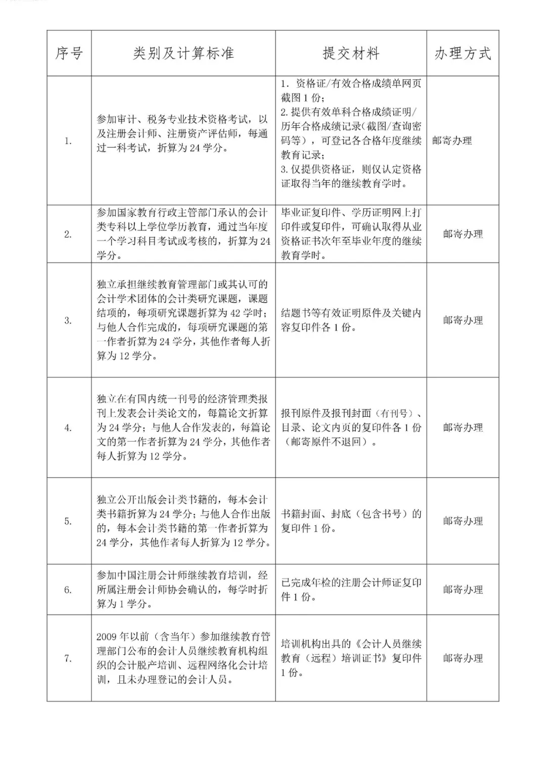 省屬會計專業技術人員繼續教育事項登記辦事指南_3.png
